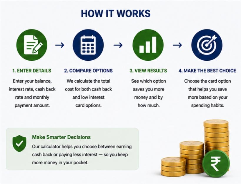 how a cash back or low interest calculator works