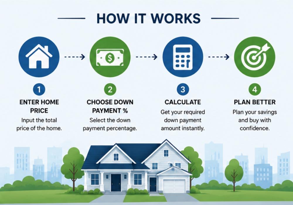 how a down payment works for a home