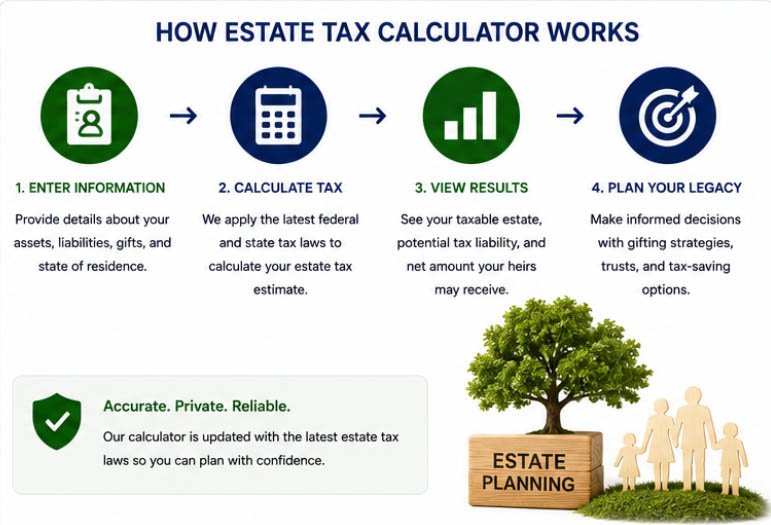 how an estate tax calculator works