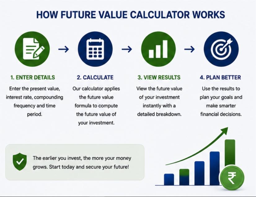 how a future value calculator works