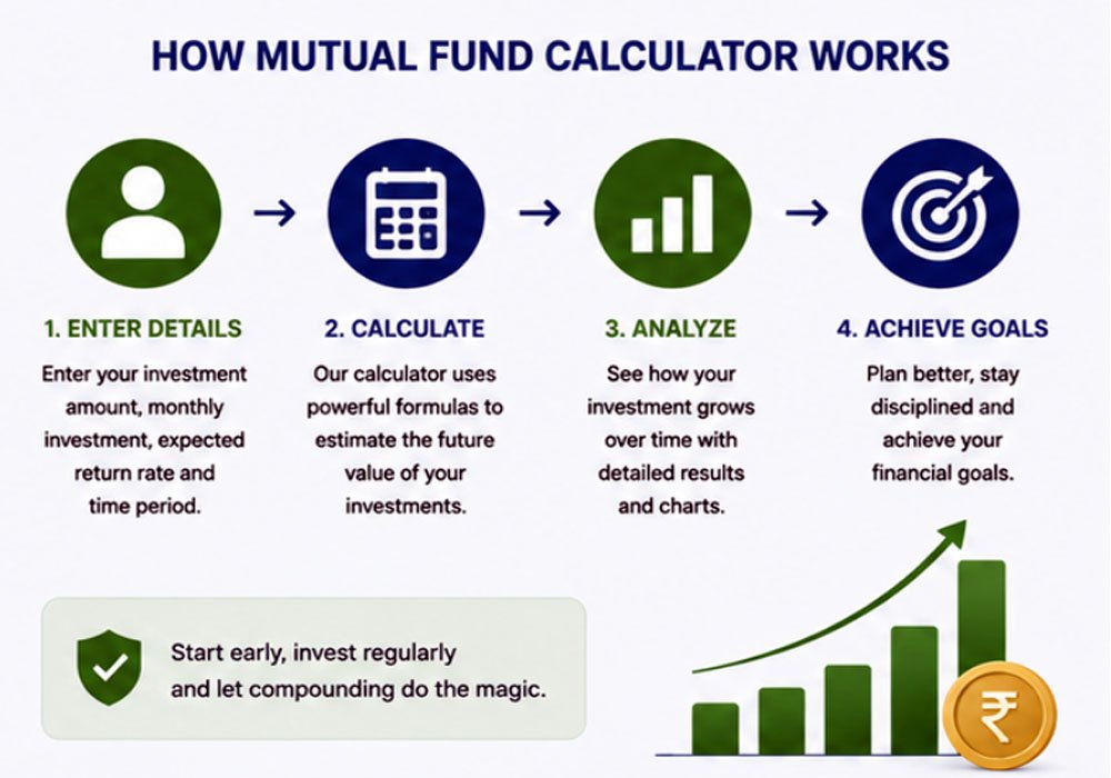 how a mutual fund calculator works