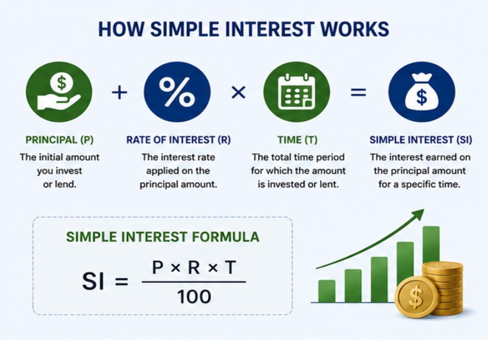 how a simple interest calculator works