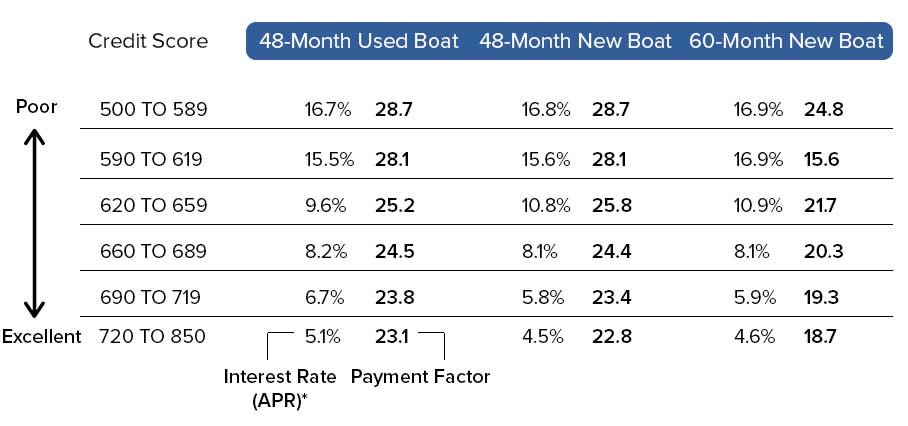 boat finance calculator for loan payment estimates
