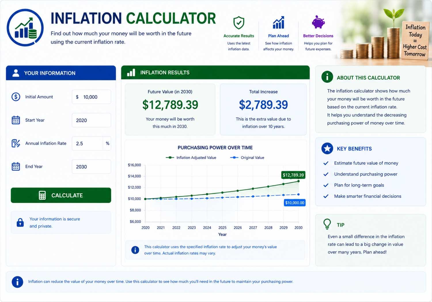 inflation calculator for purchasing power estimates